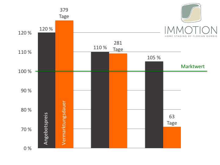 Die Richtige Preisstrategie Beim Immobilienverkauf Immotion Home